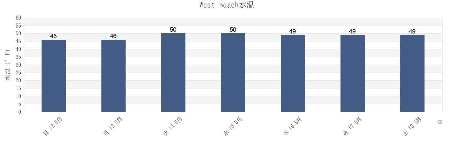 今週のWest Beach, Essex County, Massachusetts, United Statesの水温