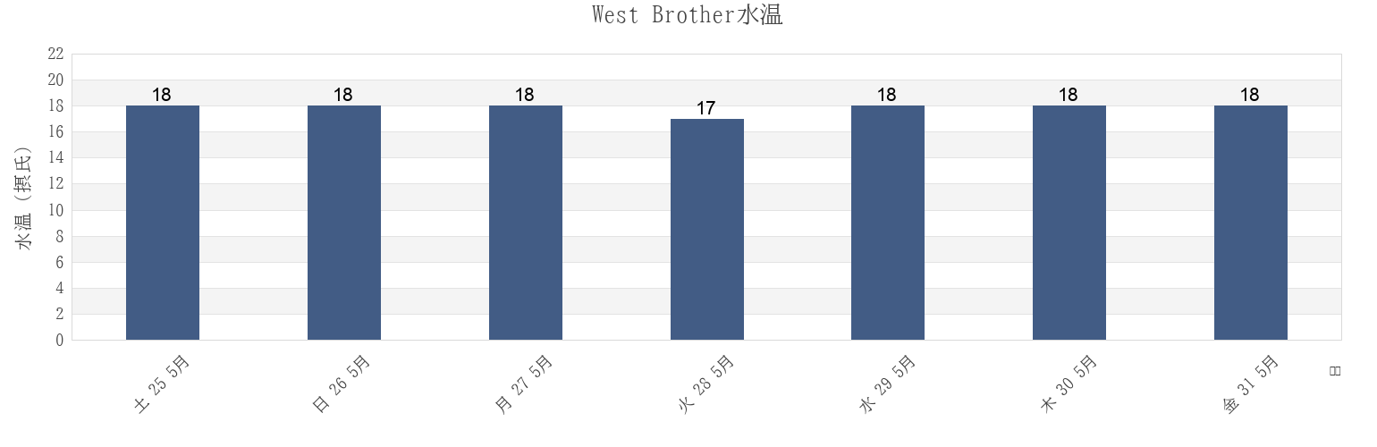 今週のWest Brother, Chinaの水温