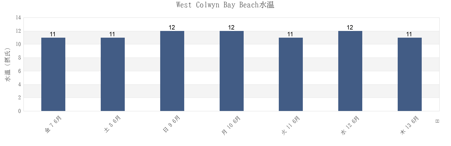 今週のWest Colwyn Bay Beach, Conwy, Wales, United Kingdomの水温