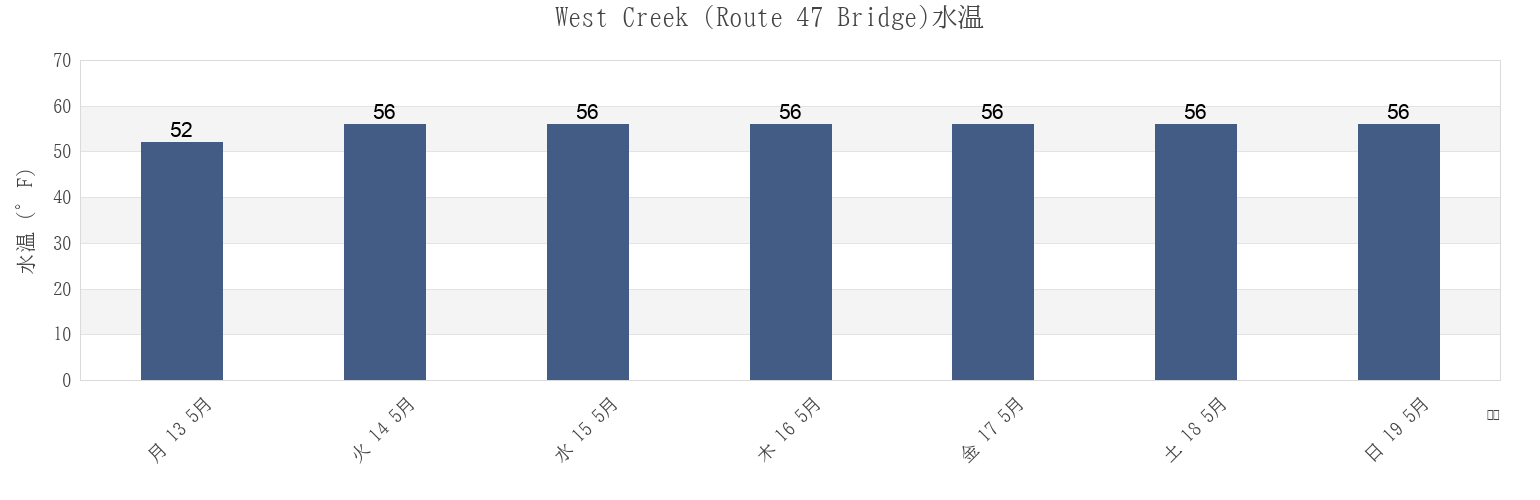 今週のWest Creek (Route 47 Bridge), Cumberland County, New Jersey, United Statesの水温