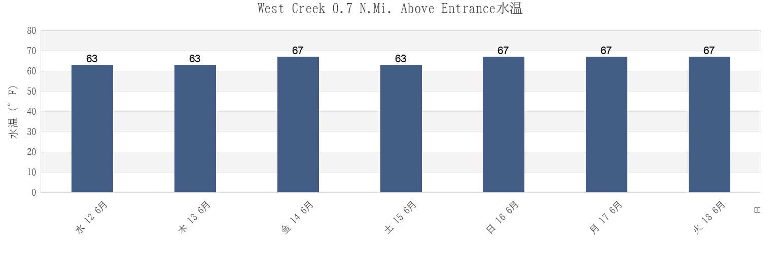 今週のWest Creek 0.7 N.Mi. Above Entrance, Cape May County, New Jersey, United Statesの水温