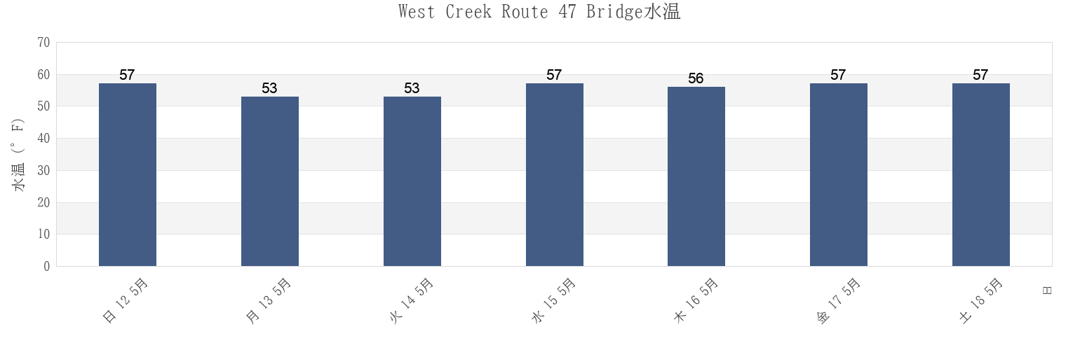 今週のWest Creek Route 47 Bridge, Cumberland County, New Jersey, United Statesの水温