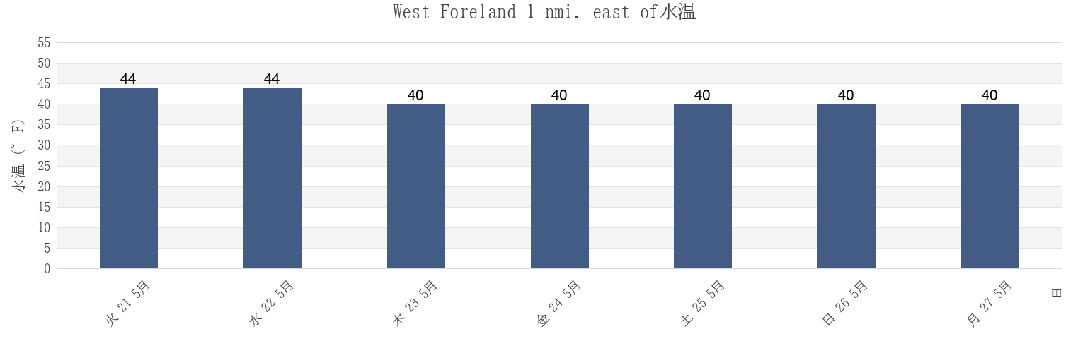 今週のWest Foreland 1 nmi. east of, Kenai Peninsula Borough, Alaska, United Statesの水温