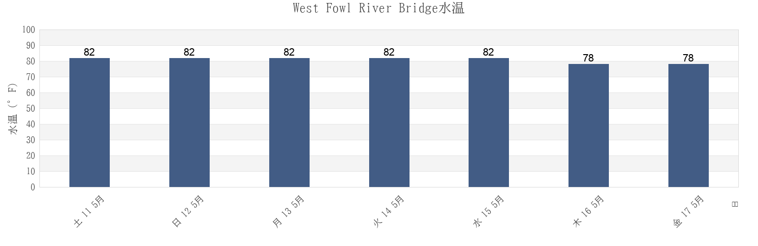 今週のWest Fowl River Bridge, Mobile County, Alabama, United Statesの水温
