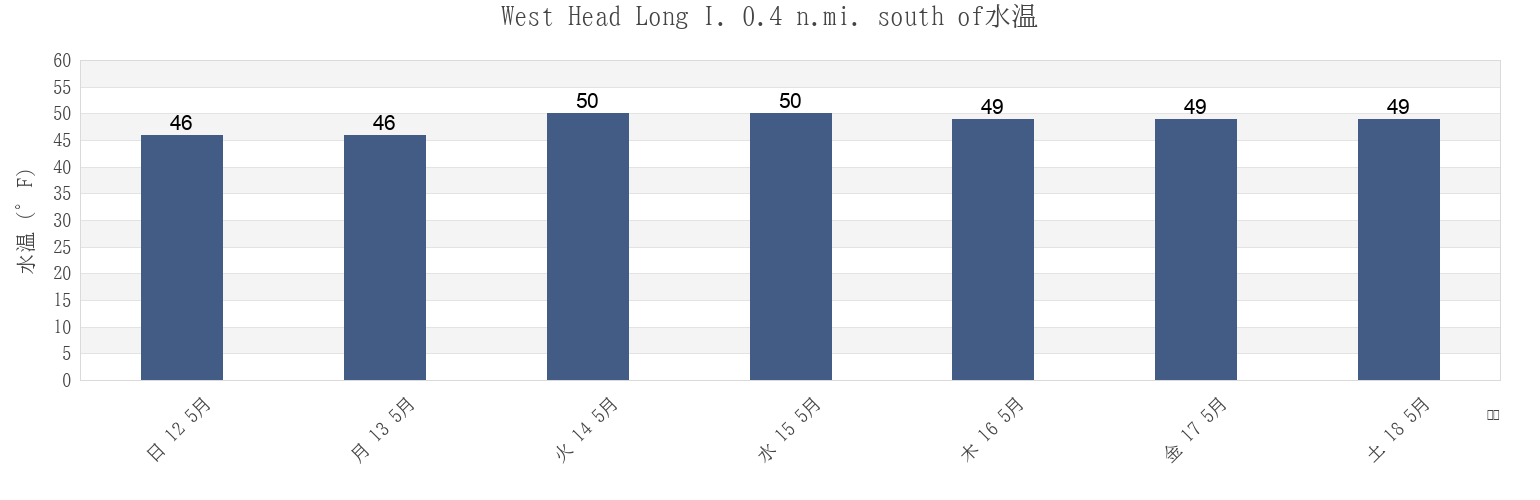 今週のWest Head Long I. 0.4 n.mi. south of, Suffolk County, Massachusetts, United Statesの水温