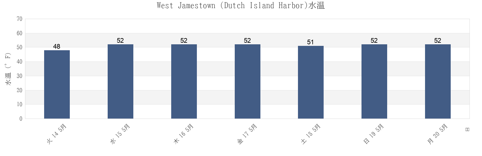 今週のWest Jamestown (Dutch Island Harbor), Newport County, Rhode Island, United Statesの水温