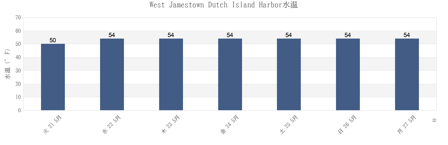 今週のWest Jamestown Dutch Island Harbor, Newport County, Rhode Island, United Statesの水温