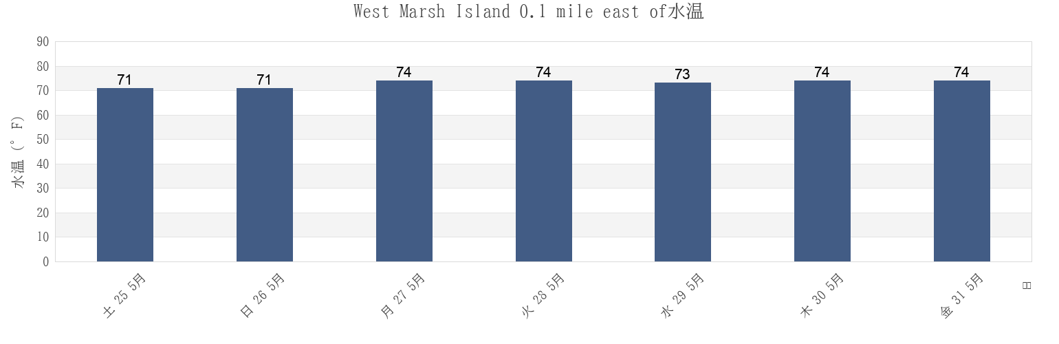 今週のWest Marsh Island 0.1 mile east of, Charleston County, South Carolina, United Statesの水温