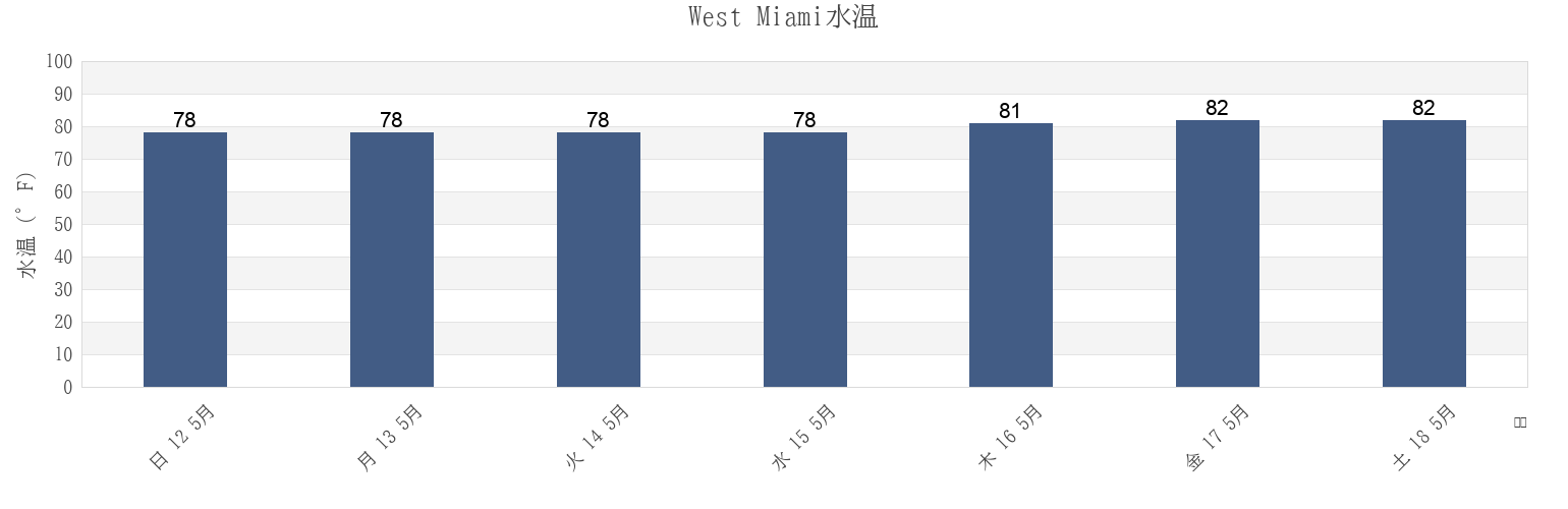 今週のWest Miami, Miami-Dade County, Florida, United Statesの水温