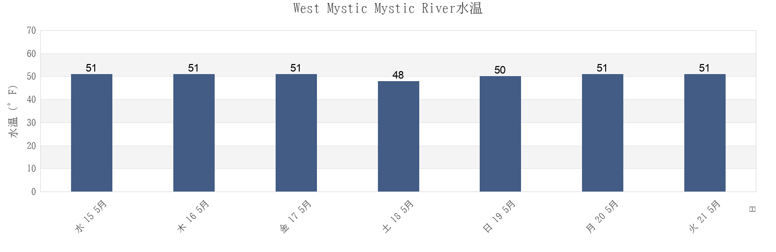 今週のWest Mystic Mystic River, New London County, Connecticut, United Statesの水温