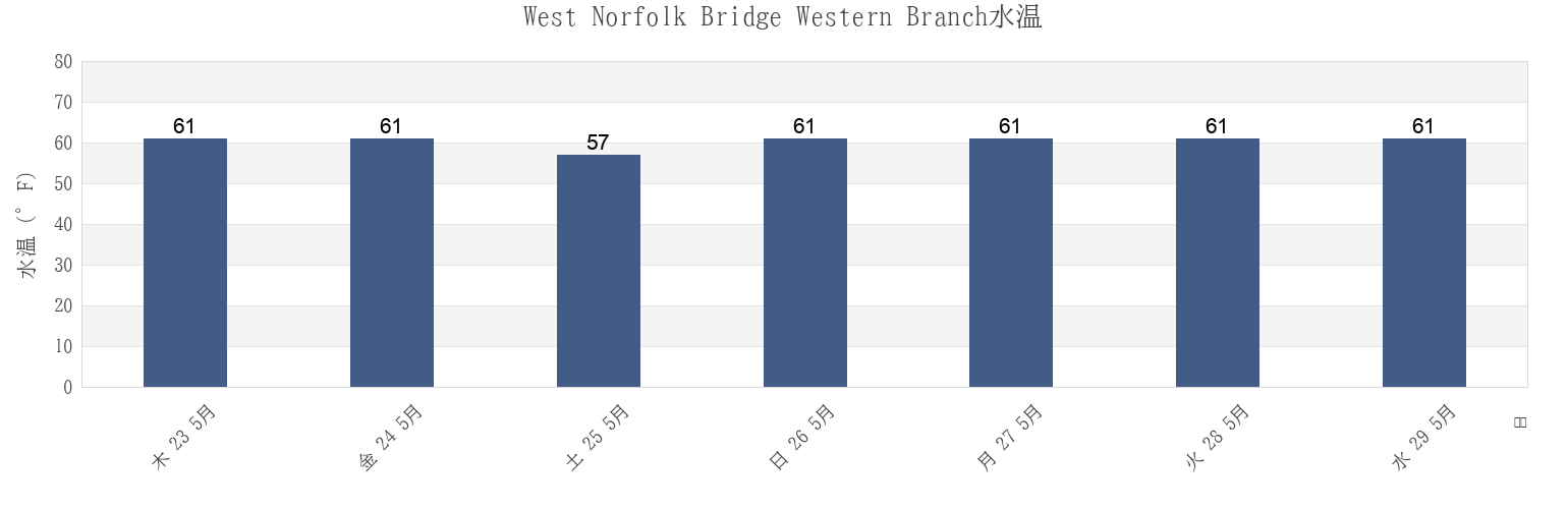 今週のWest Norfolk Bridge Western Branch, City of Portsmouth, Virginia, United Statesの水温