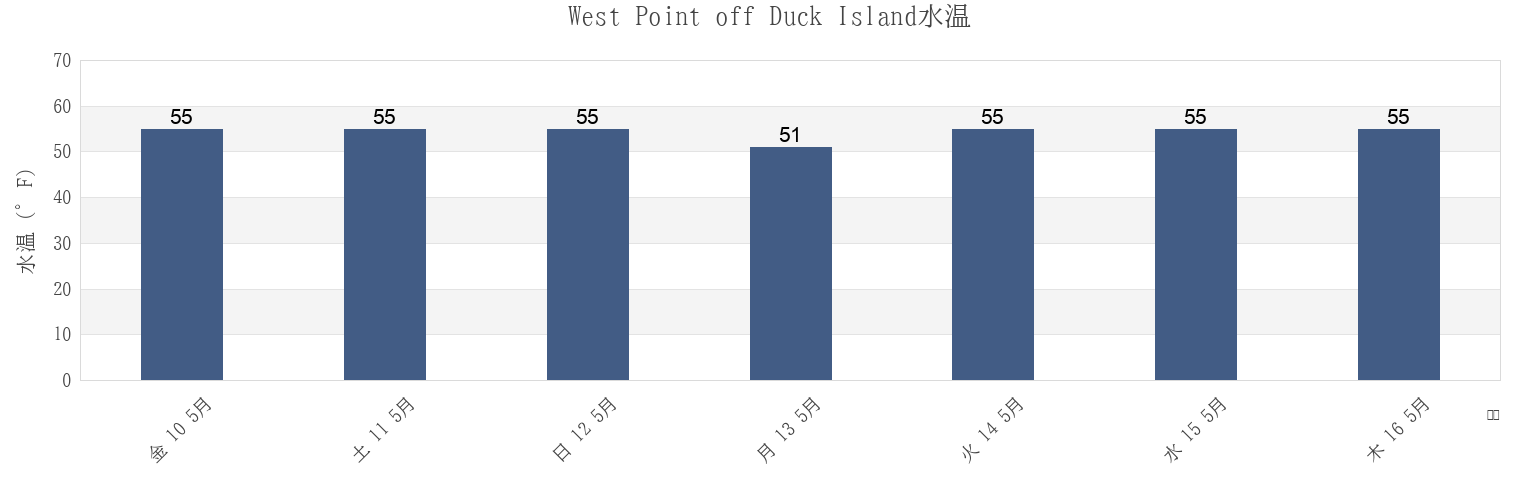 今週のWest Point off Duck Island, Putnam County, New York, United Statesの水温