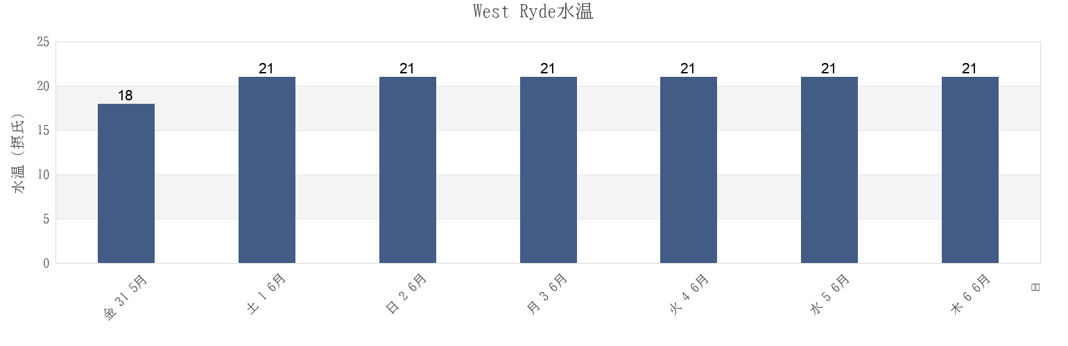 今週のWest Ryde, Ryde, New South Wales, Australiaの水温