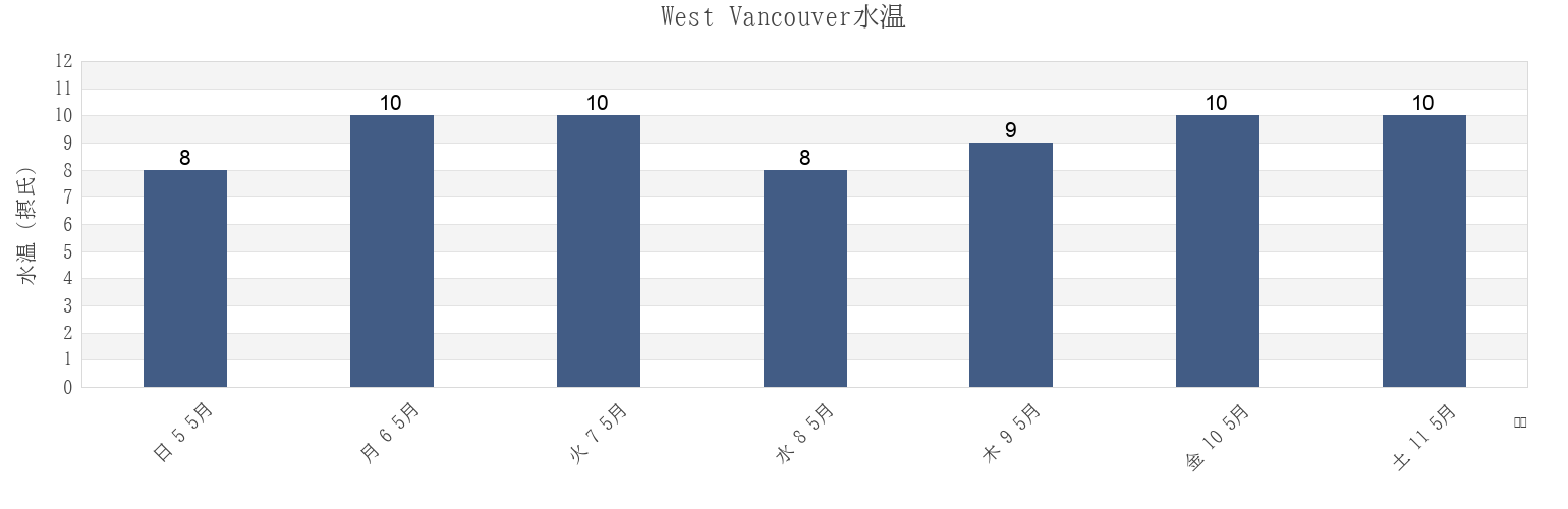 今週のWest Vancouver, Metro Vancouver Regional District, British Columbia, Canadaの水温