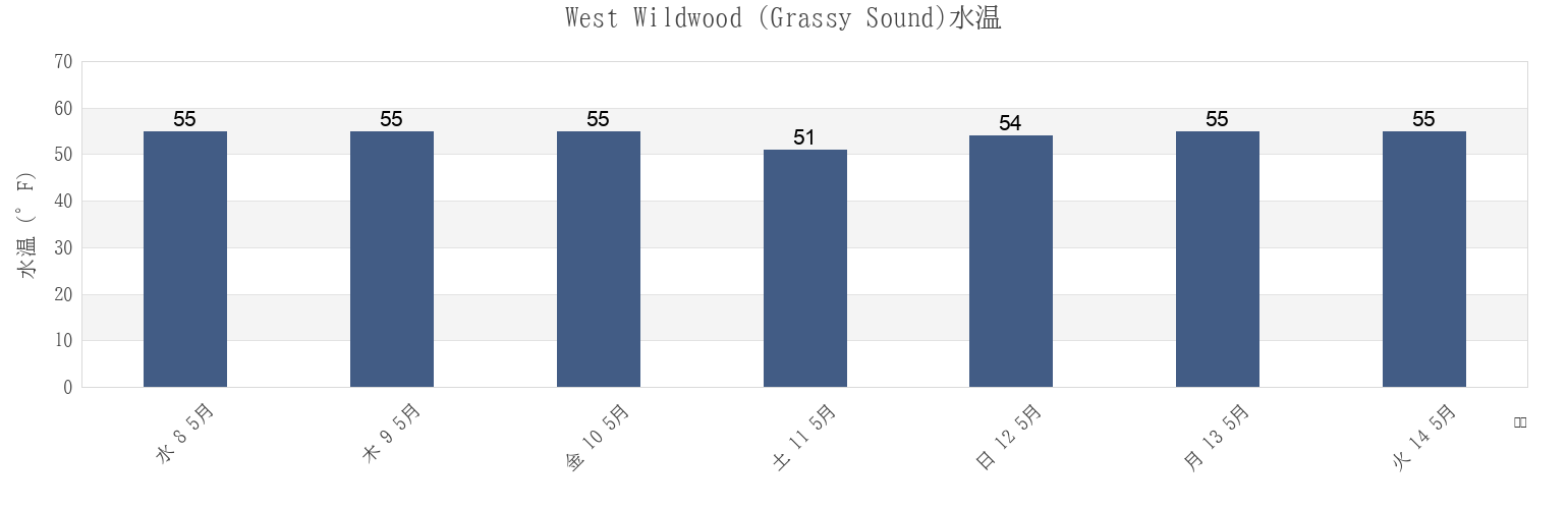 今週のWest Wildwood (Grassy Sound), Cape May County, New Jersey, United Statesの水温