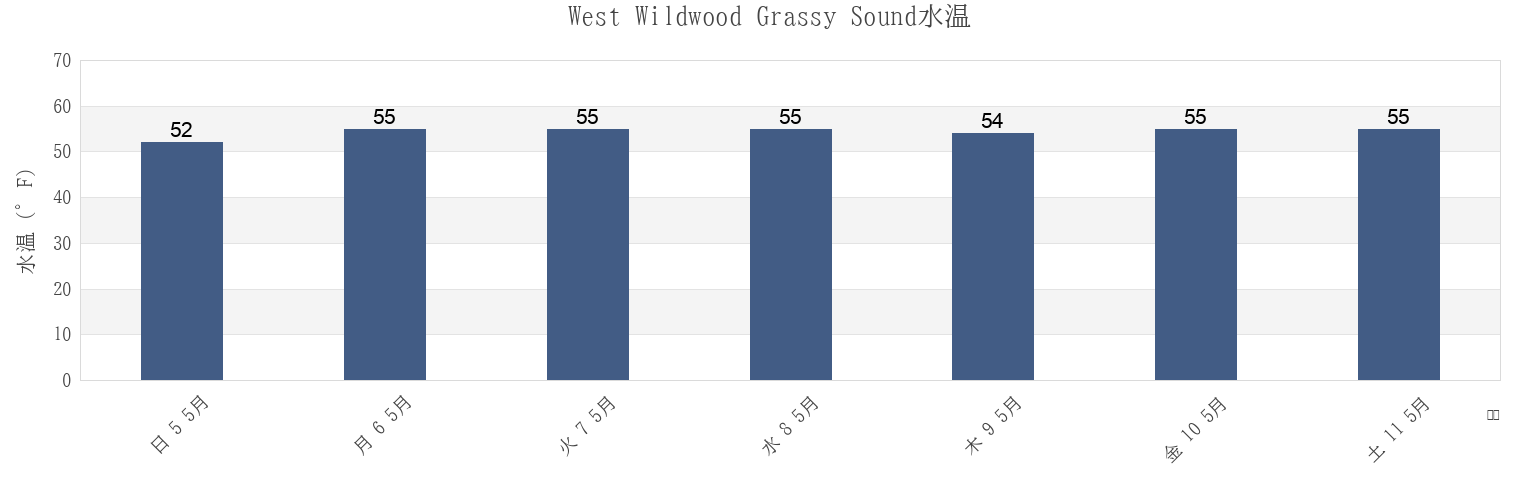 今週のWest Wildwood Grassy Sound, Cape May County, New Jersey, United Statesの水温