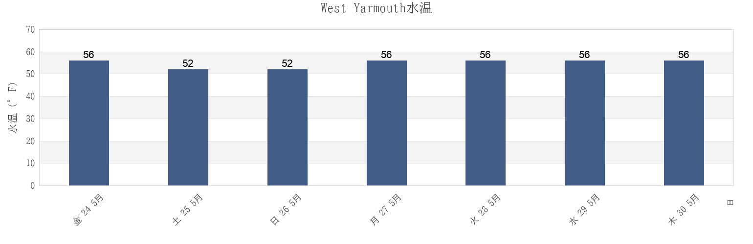 今週のWest Yarmouth, Barnstable County, Massachusetts, United Statesの水温