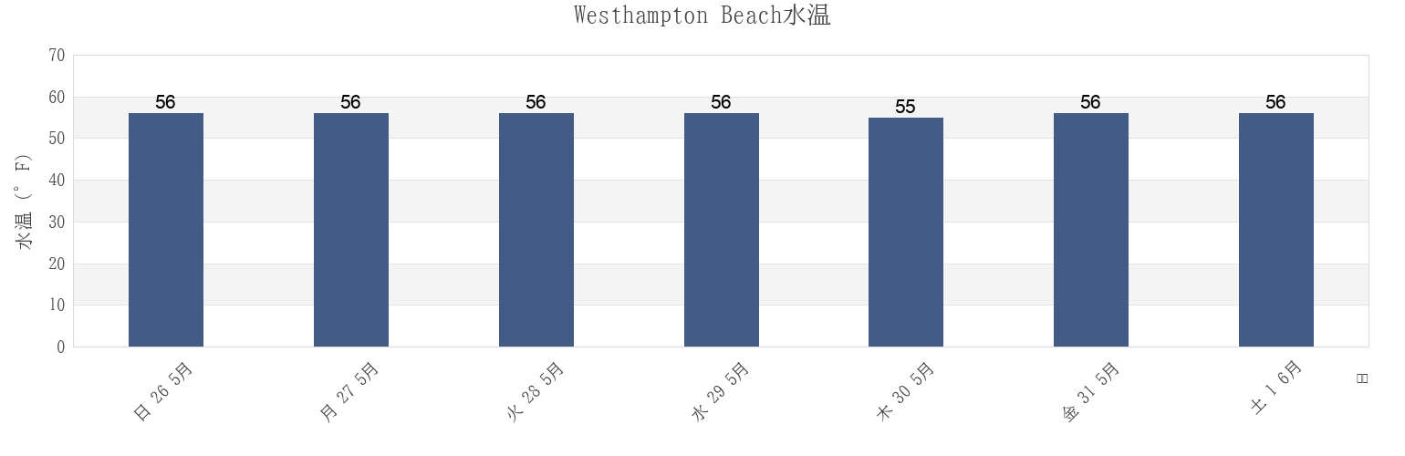 今週のWesthampton Beach, Suffolk County, New York, United Statesの水温
