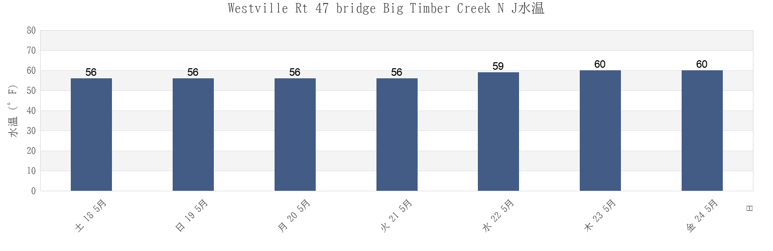 今週のWestville Rt 47 bridge Big Timber Creek N J, Camden County, New Jersey, United Statesの水温
