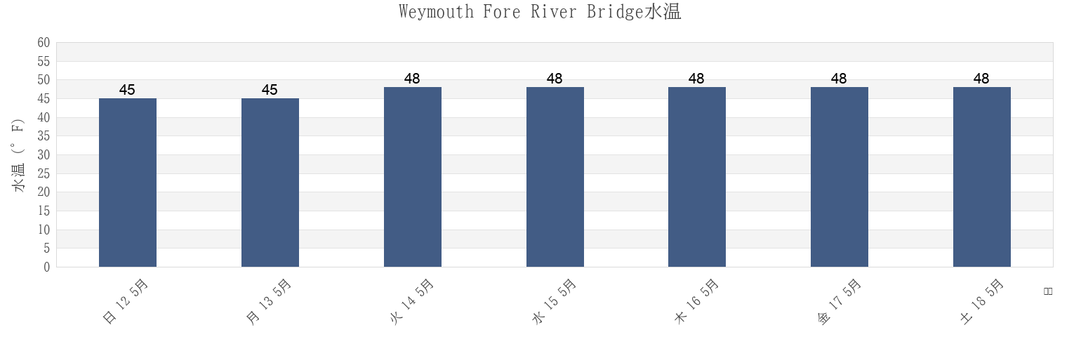 今週のWeymouth Fore River Bridge, Suffolk County, Massachusetts, United Statesの水温