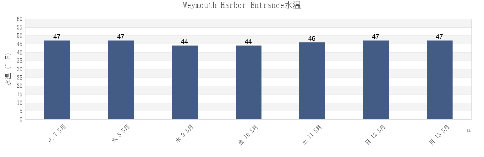 今週のWeymouth Harbor Entrance, Suffolk County, Massachusetts, United Statesの水温