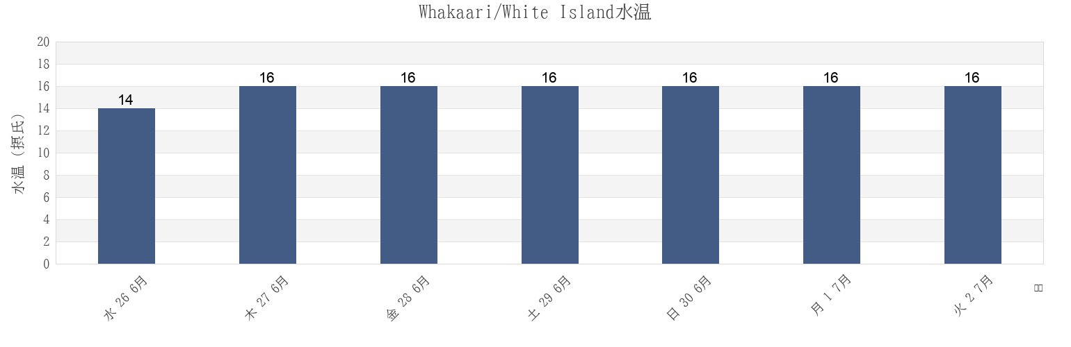 今週のWhakaari/White Island, Opotiki District, Bay of Plenty, New Zealandの水温