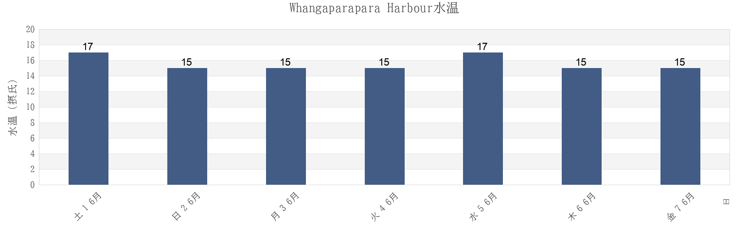 今週のWhangaparapara Harbour, Auckland, New Zealandの水温
