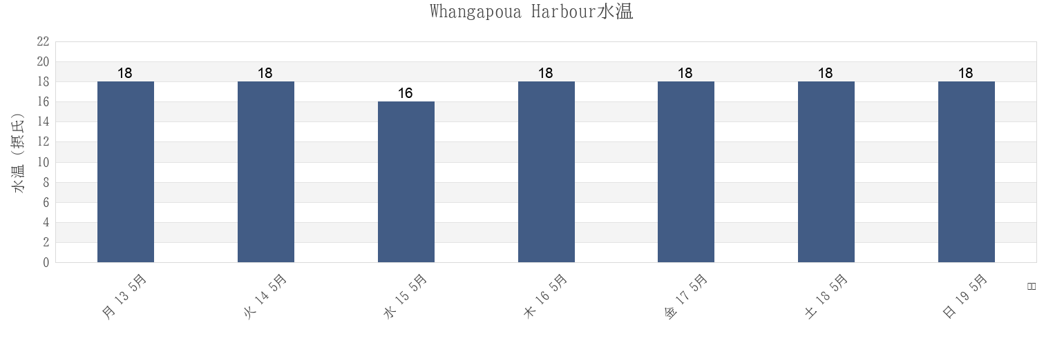 今週のWhangapoua Harbour, Auckland, New Zealandの水温
