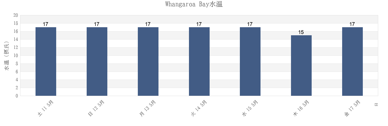 今週のWhangaroa Bay, Auckland, New Zealandの水温