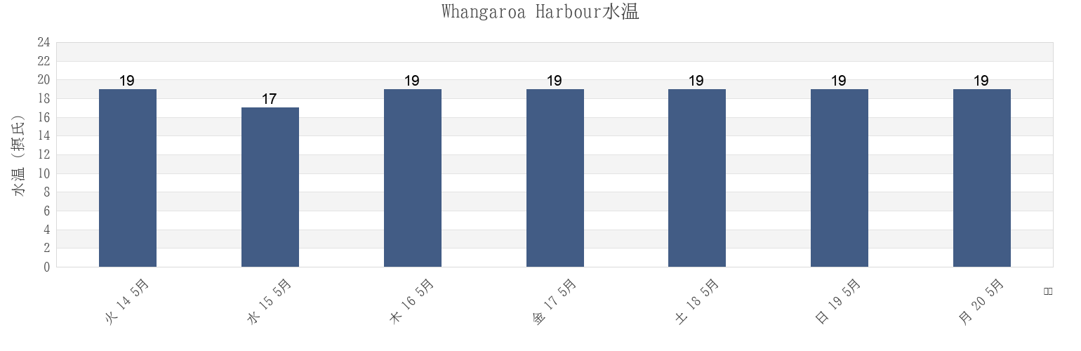 今週のWhangaroa Harbour, Auckland, New Zealandの水温