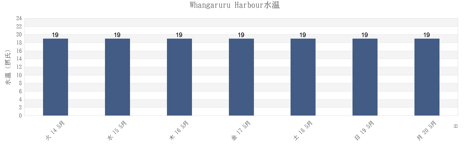 今週のWhangaruru Harbour, Auckland, New Zealandの水温