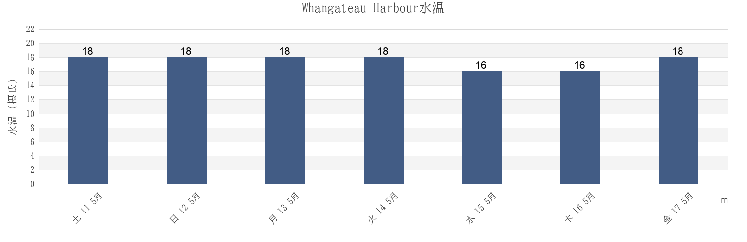 今週のWhangateau Harbour, Auckland, New Zealandの水温