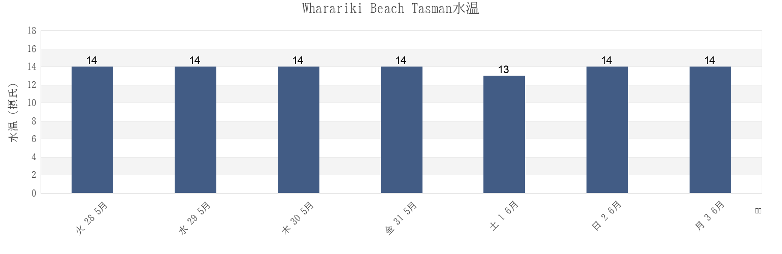 今週のWharariki Beach Tasman, Tasman District, Tasman, New Zealandの水温