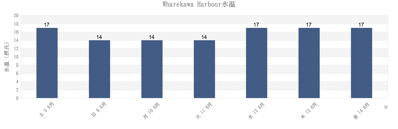 今週のWharekawa Harbour, Auckland, New Zealandの水温