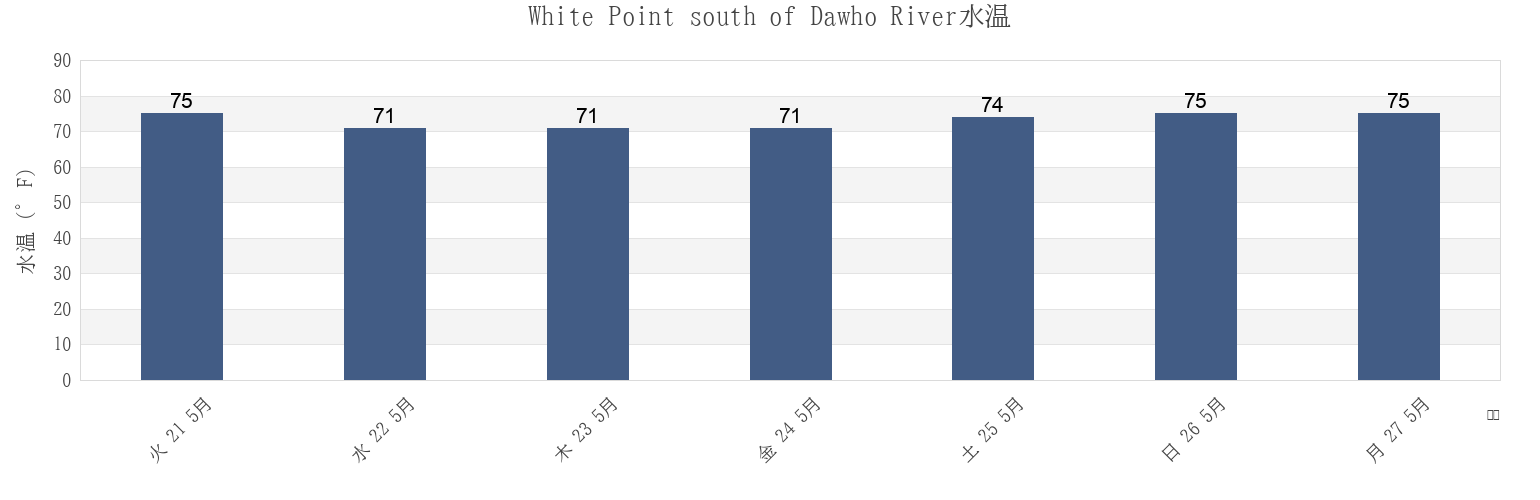 今週のWhite Point south of Dawho River, Colleton County, South Carolina, United Statesの水温
