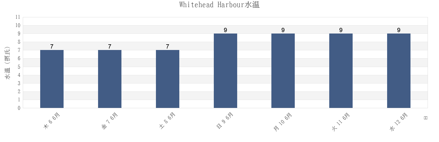 今週のWhitehead Harbour, Nova Scotia, Canadaの水温