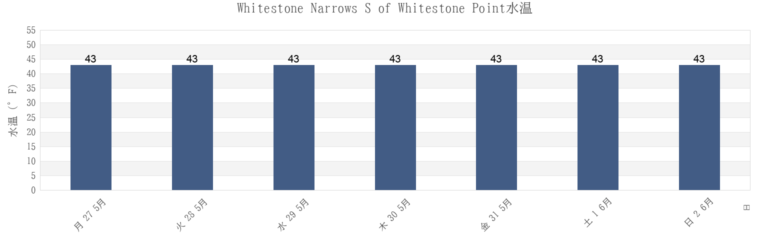 今週のWhitestone Narrows S of Whitestone Point, Sitka City and Borough, Alaska, United Statesの水温