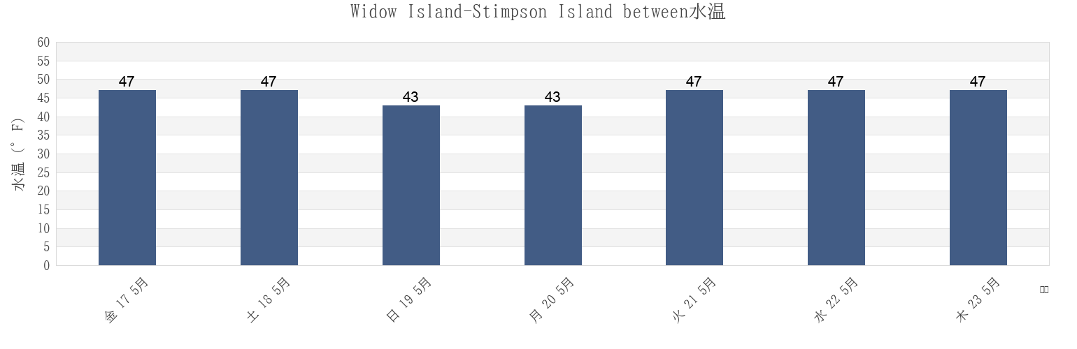 今週のWidow Island-Stimpson Island between, Knox County, Maine, United Statesの水温