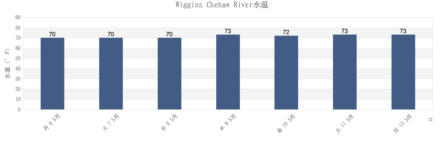 今週のWiggins Chehaw River, Colleton County, South Carolina, United Statesの水温
