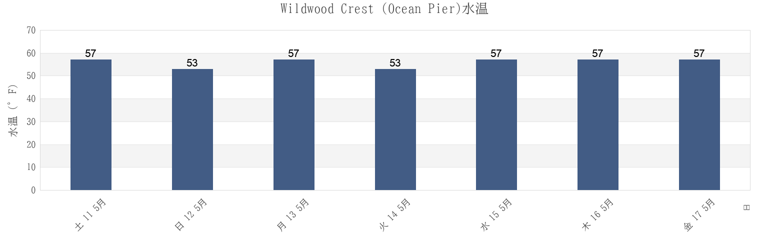 今週のWildwood Crest (Ocean Pier), Cape May County, New Jersey, United Statesの水温