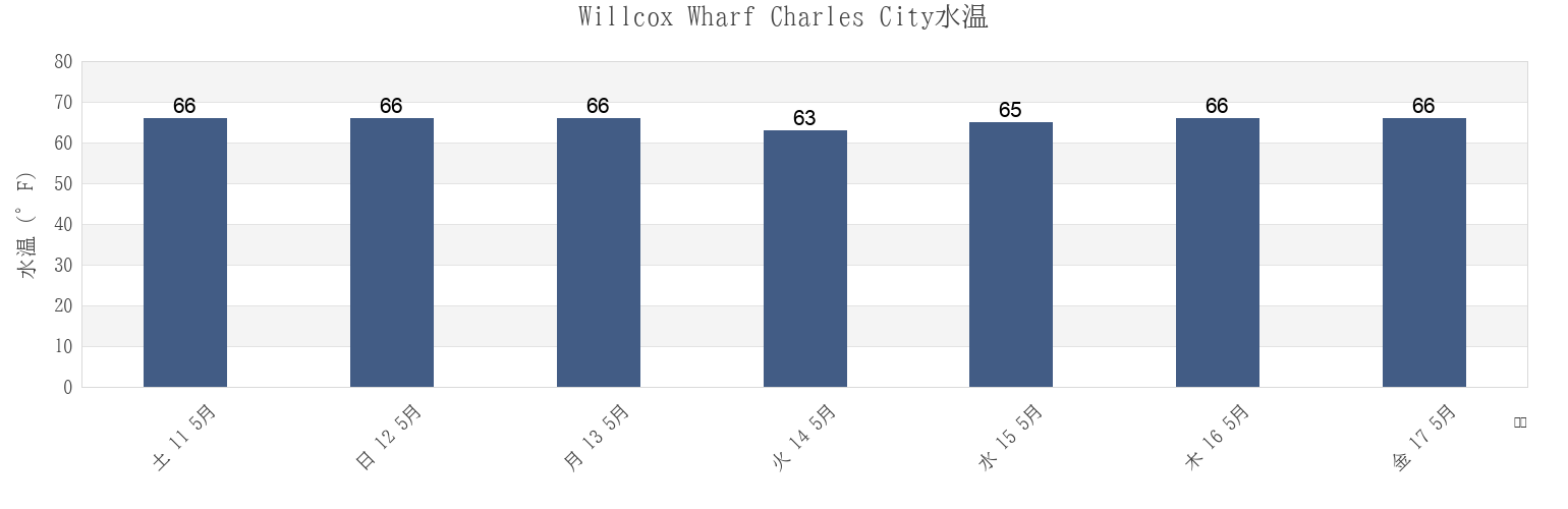 今週のWillcox Wharf Charles City, Charles City County, Virginia, United Statesの水温