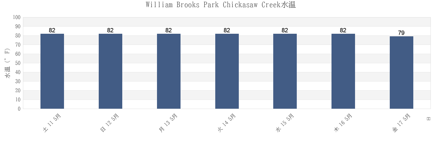 今週のWilliam Brooks Park Chickasaw Creek, Mobile County, Alabama, United Statesの水温
