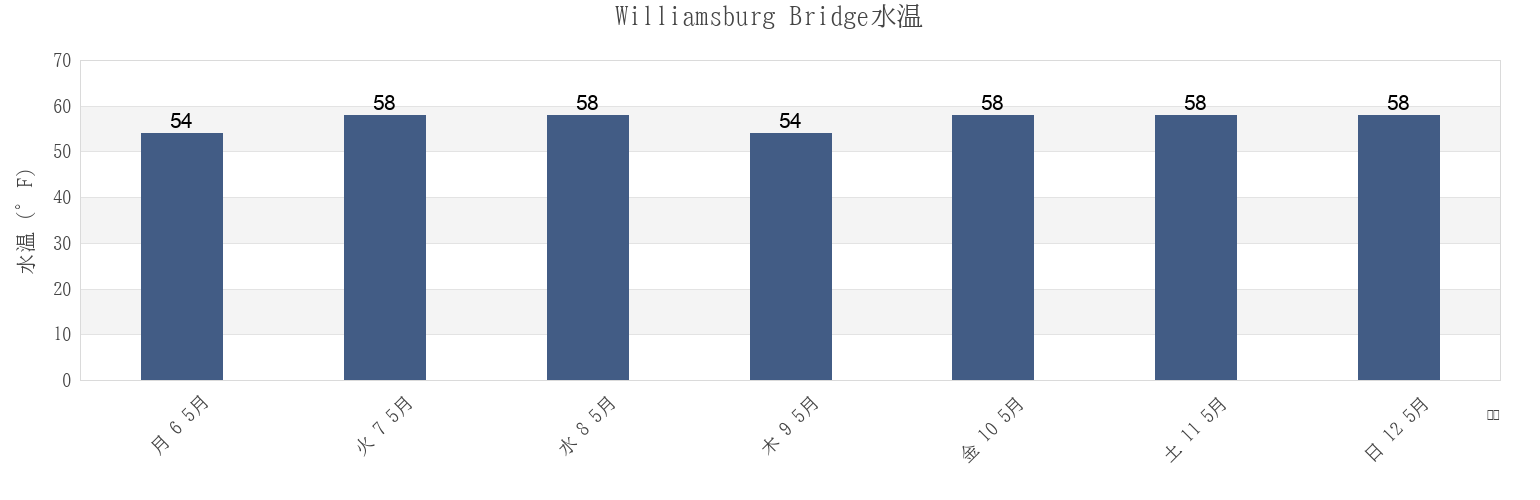 今週のWilliamsburg Bridge, Kings County, New York, United Statesの水温