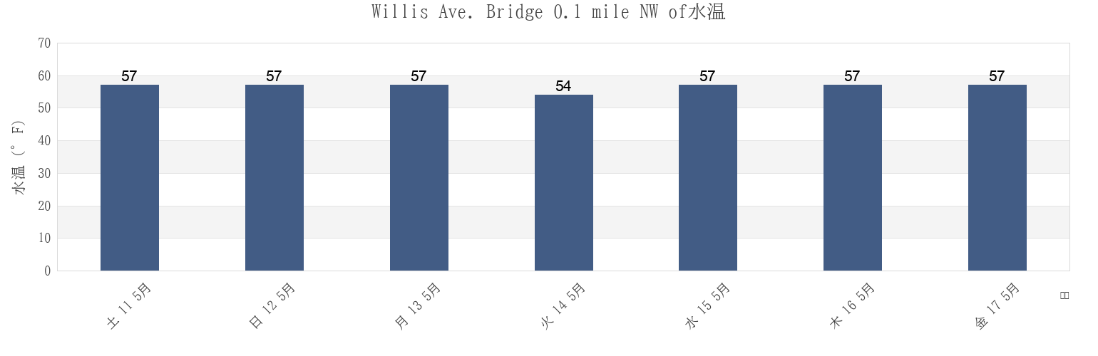 今週のWillis Ave. Bridge 0.1 mile NW of, New York County, New York, United Statesの水温