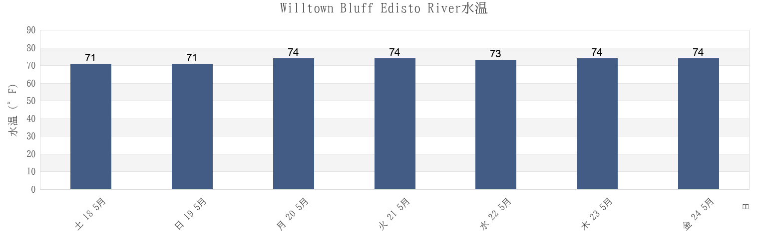 今週のWilltown Bluff Edisto River, Colleton County, South Carolina, United Statesの水温