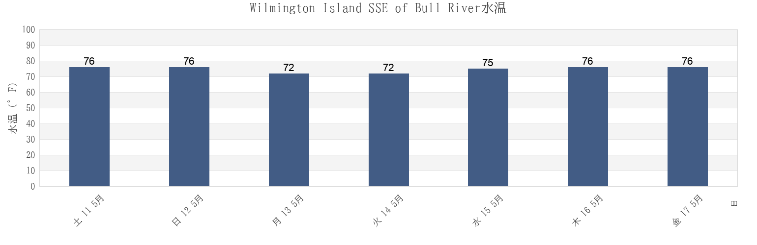 今週のWilmington Island SSE of Bull River, Chatham County, Georgia, United Statesの水温