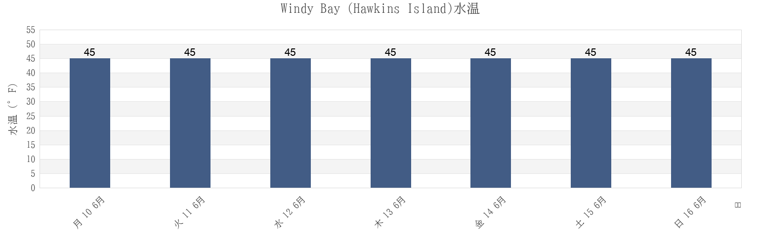今週のWindy Bay (Hawkins Island), Valdez-Cordova Census Area, Alaska, United Statesの水温