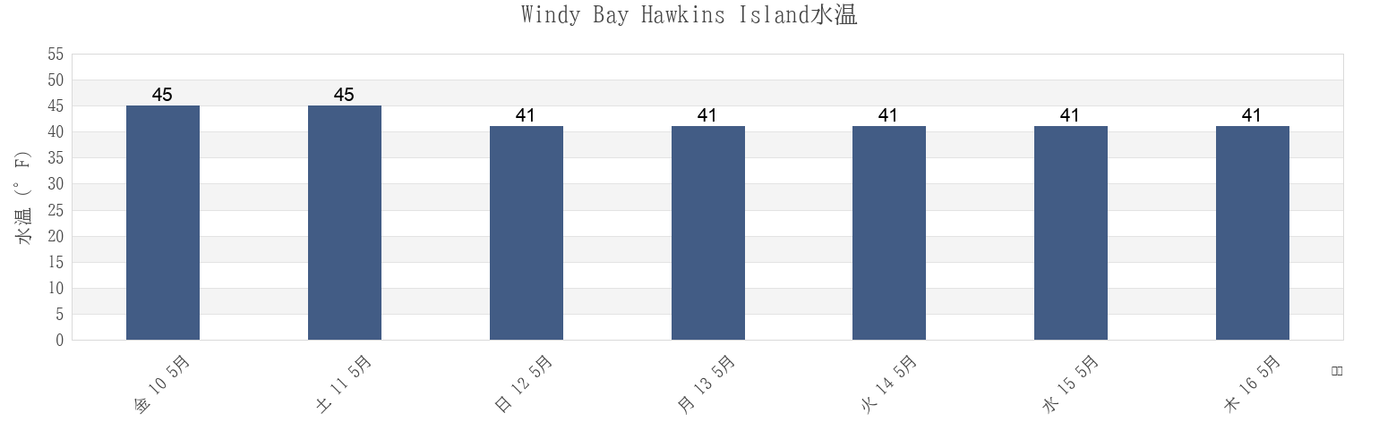 今週のWindy Bay Hawkins Island, Valdez-Cordova Census Area, Alaska, United Statesの水温