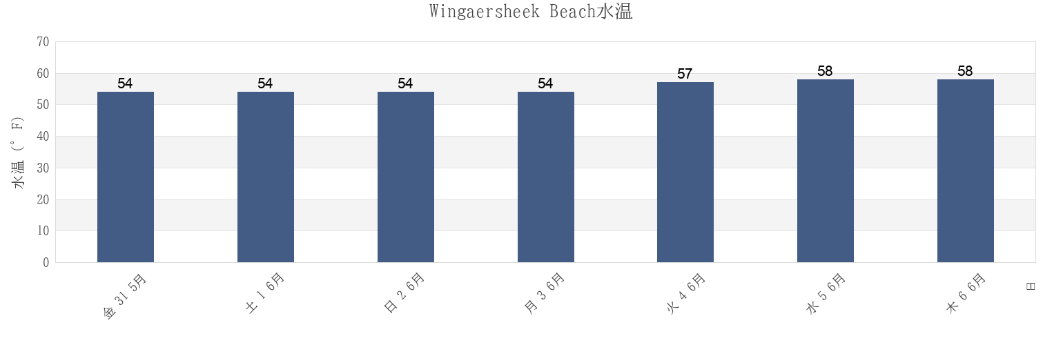 今週のWingaersheek Beach, Essex County, Massachusetts, United Statesの水温