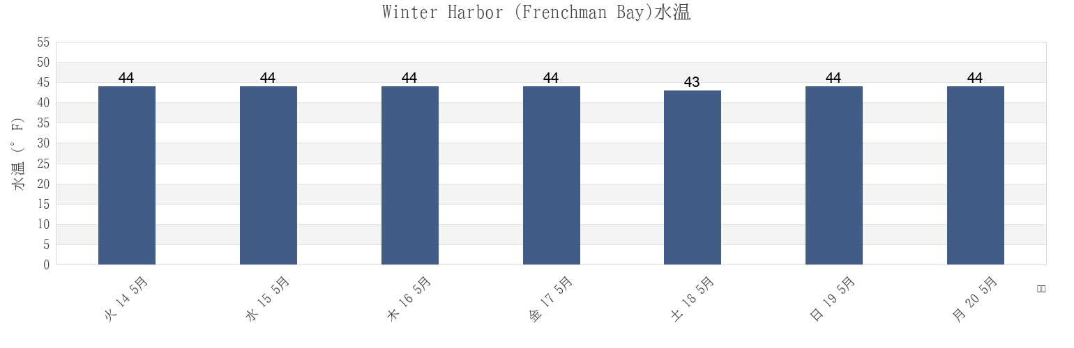 今週のWinter Harbor (Frenchman Bay), Hancock County, Maine, United Statesの水温
